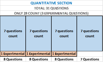 experimental questions in gmat